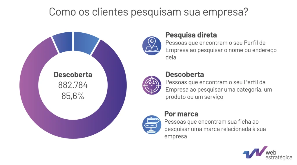 como usar o google meu negócio para seo local