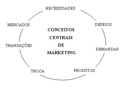 conceito de marketing