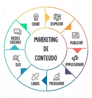 exemplos práticos de marketing de conteúdo
