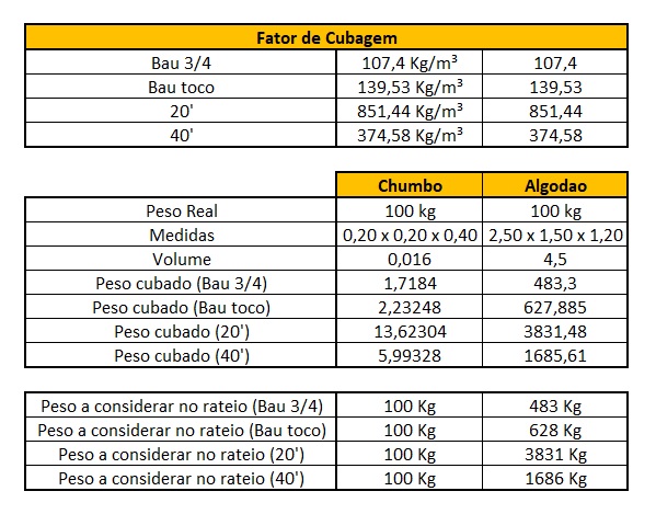 como calcular cubagem de frete passo a passo