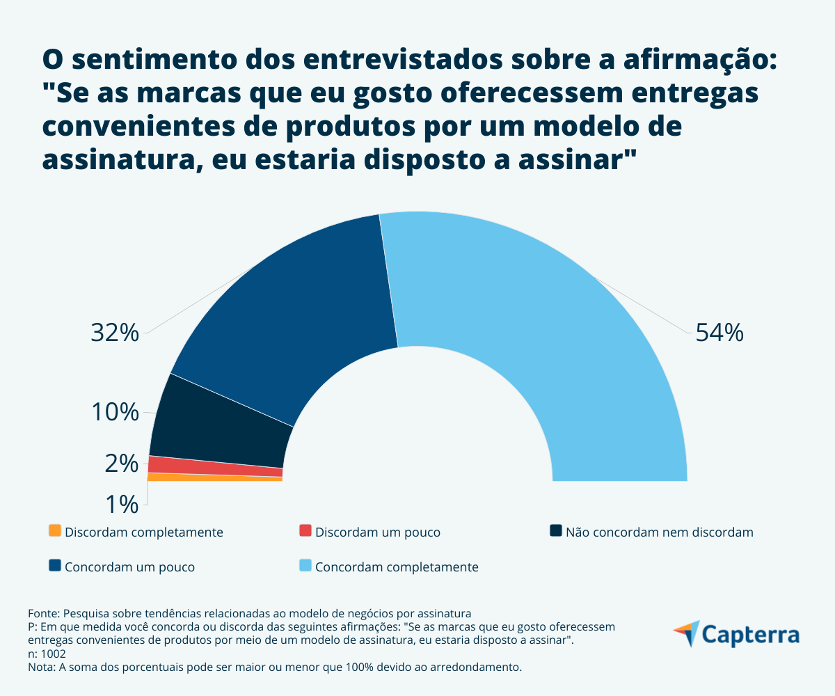 crescimento do mercado de assinaturas