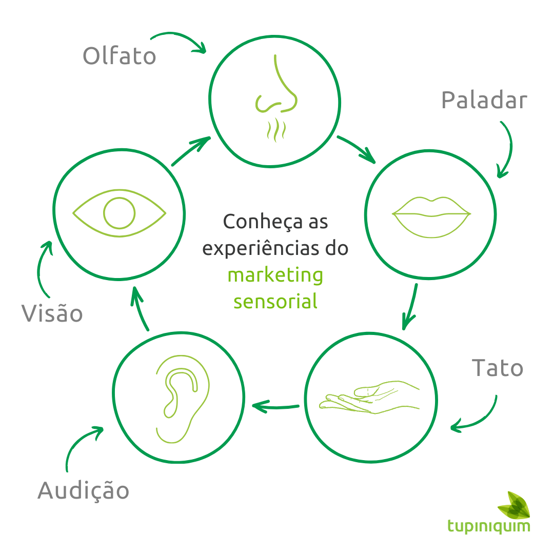 Marketing Olfativo: Como Criar um Aroma Inesquecível para Sua Marca
