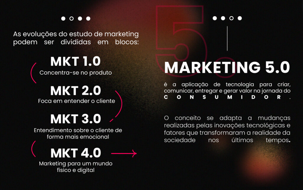 custo de implementar marketing 5.0 na empresa