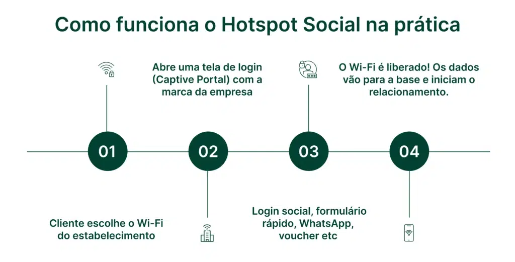 erros comuns ao implementar wifi marketing