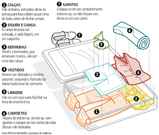 erros comuns ao arrumar mala para viagem de trem