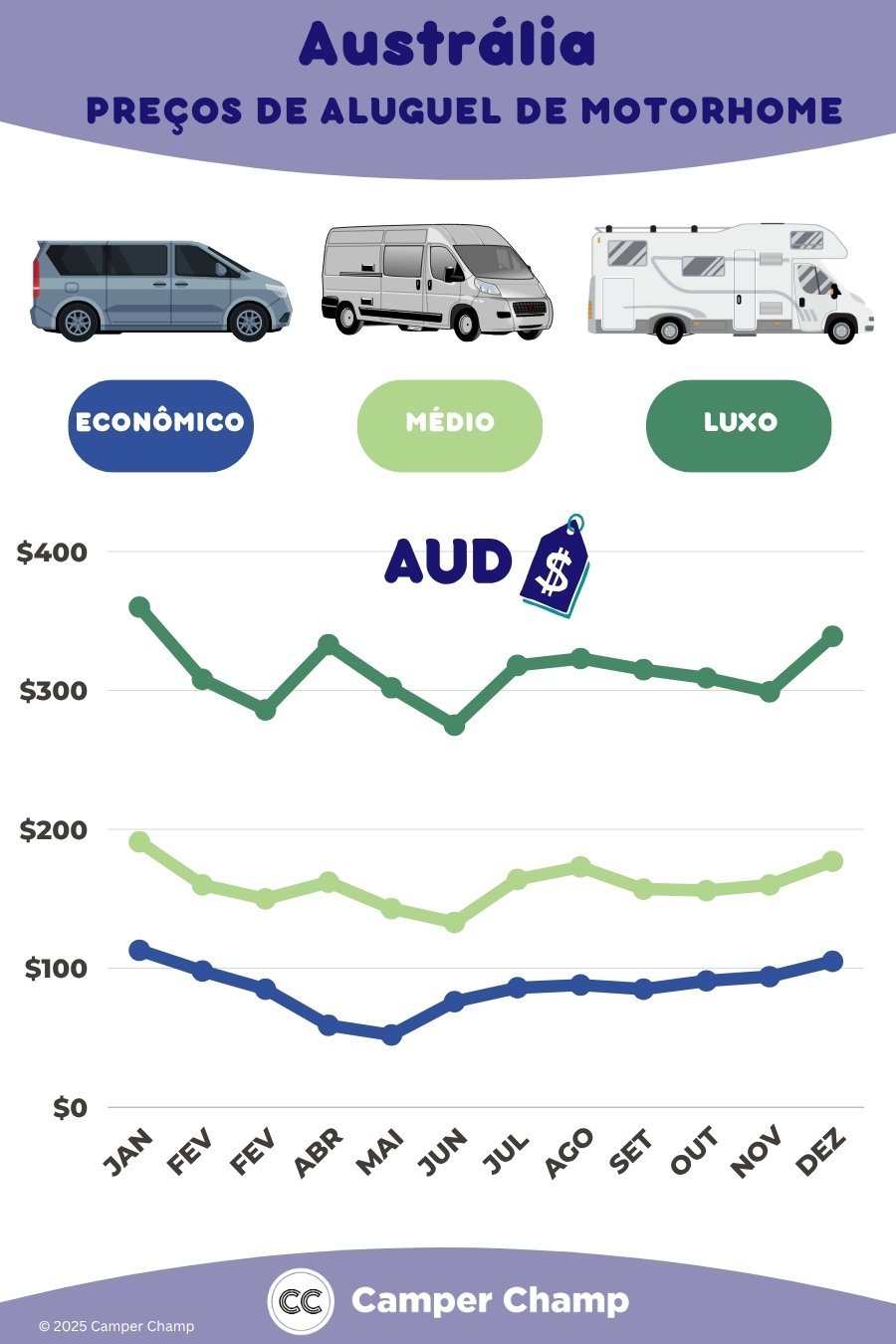 erros comuns viajar motorhome austrália