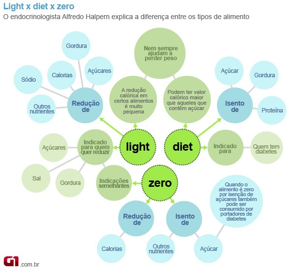 Diet vs. Light: Qual a Melhor Escolha para Diabéticos e Hipertensos?