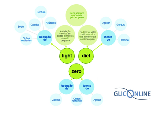 Guia Completo: Como Ler Rótulos de Alimentos Diet e Light Corretamente