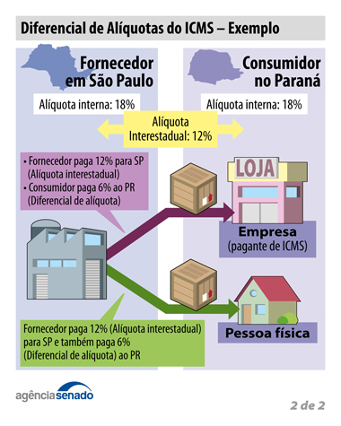 difal no e-commerce