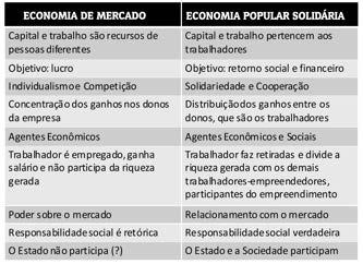 diferença economia solidária cooperativismo