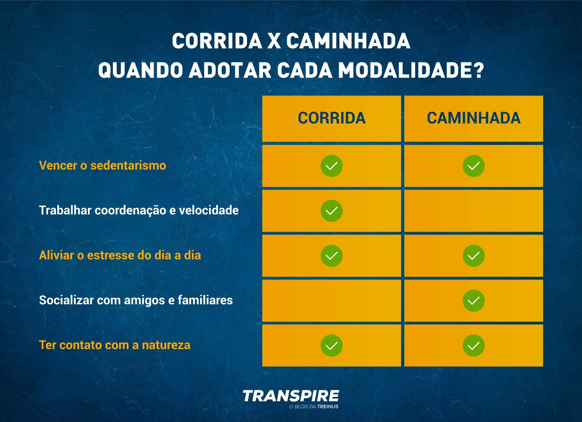 caminhada vs corrida esteira