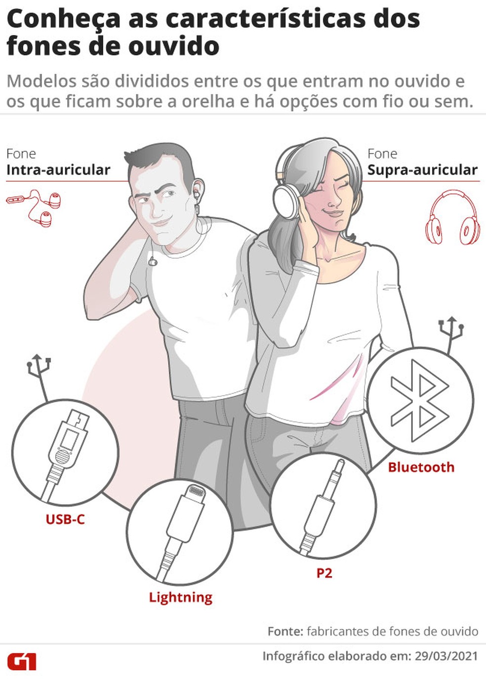 diferença entre fone intra auricular e supra auricular