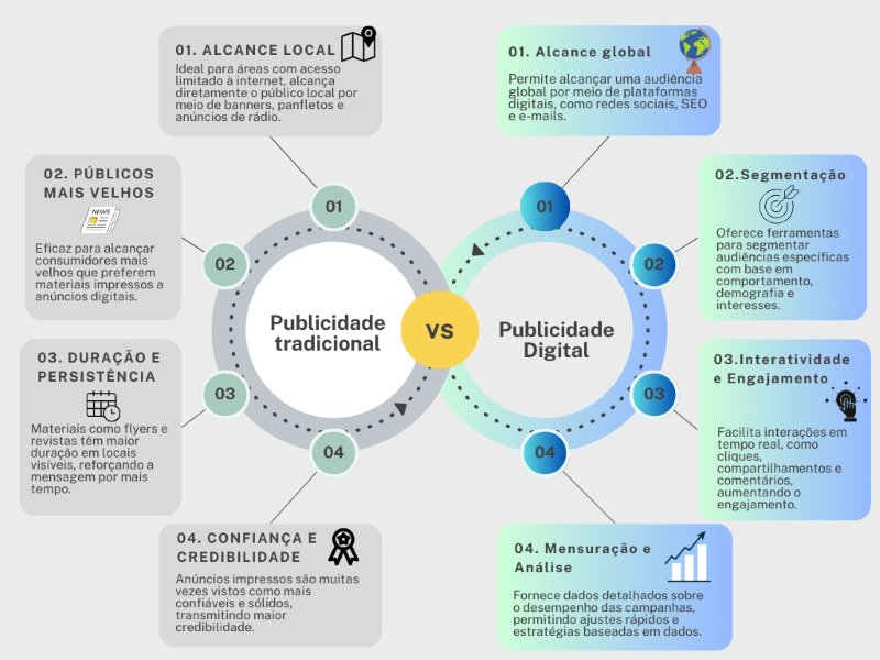 diferença entre marketing e publicidade