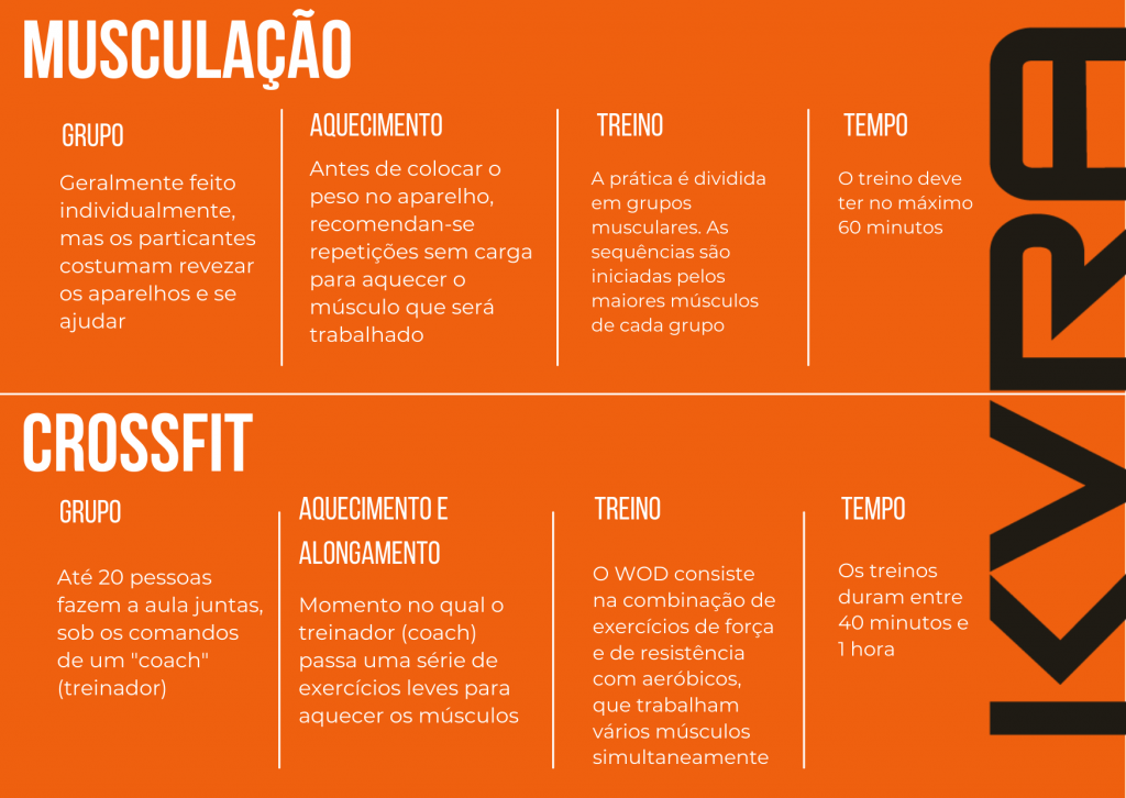 diferença entre musculação e crossfit para quem está começando