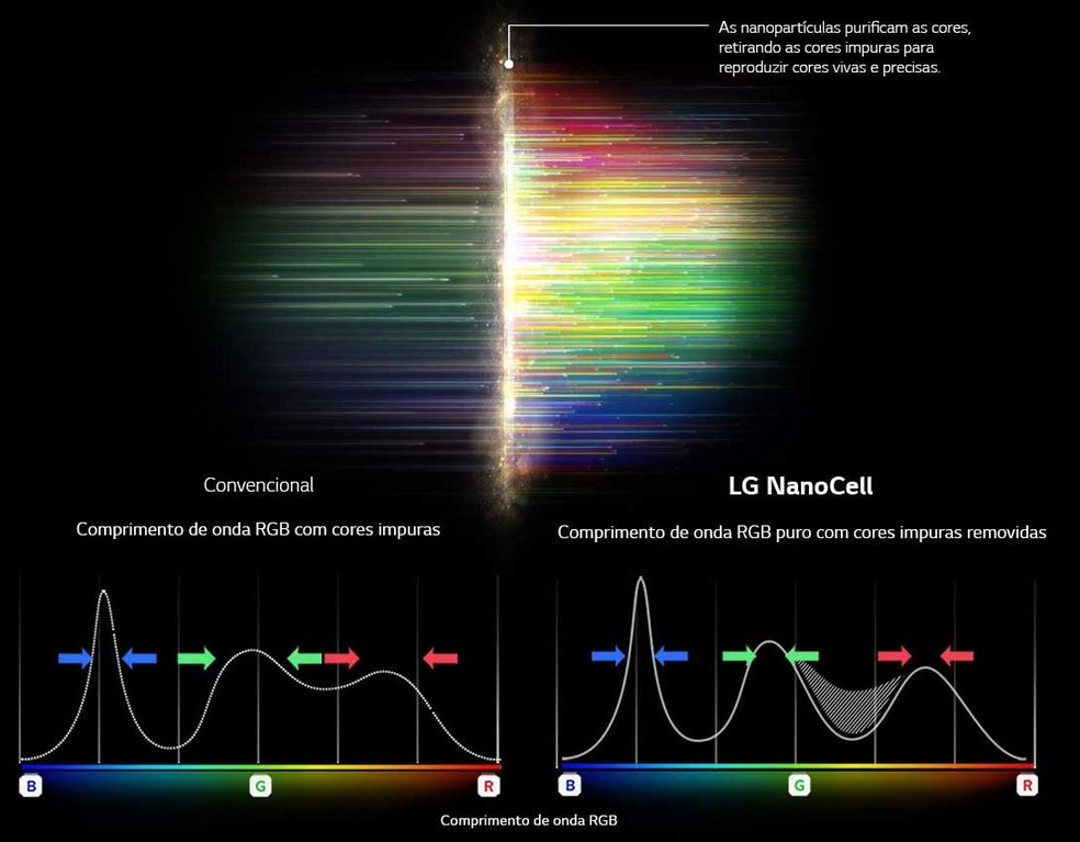 diferença entre oled qled e nano cell tvs