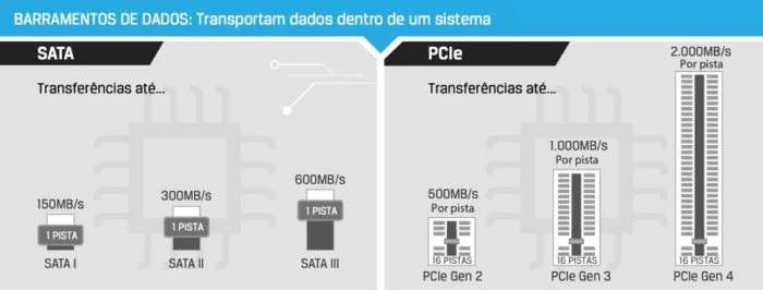 diferença entre ssd sata e nvme velocidade