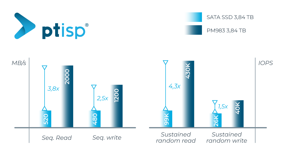 diferença entre ssd sata e nvme velocidade