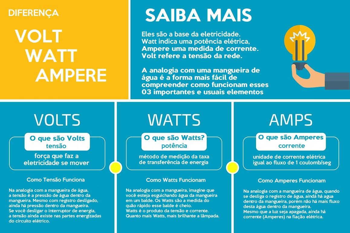 diferença entre wat e volt (energia pc)