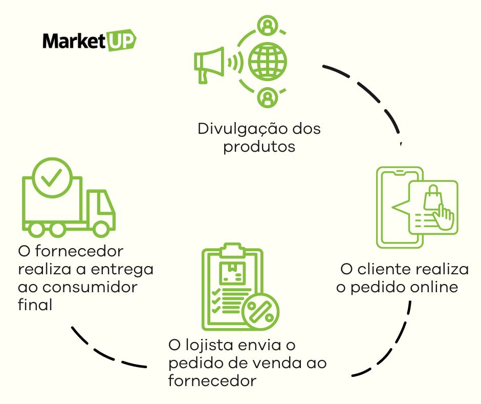 e-commerce sem estoque