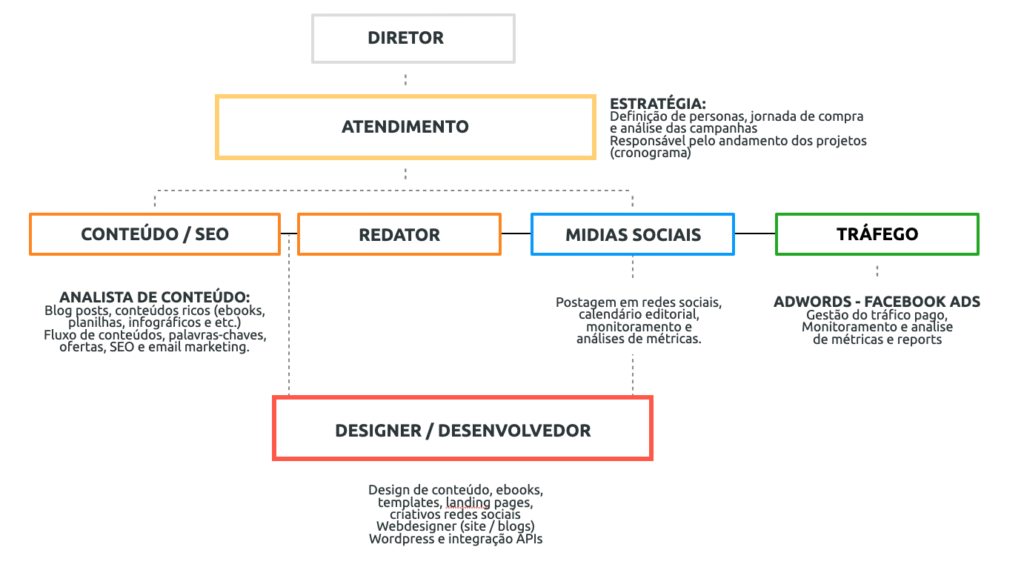melhores práticas para escolher equipe marketing