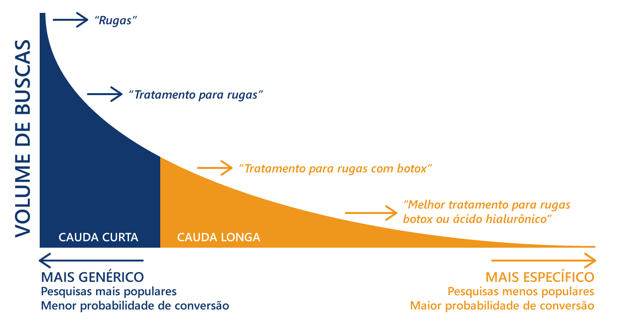 principais erros ao usar cauda longa