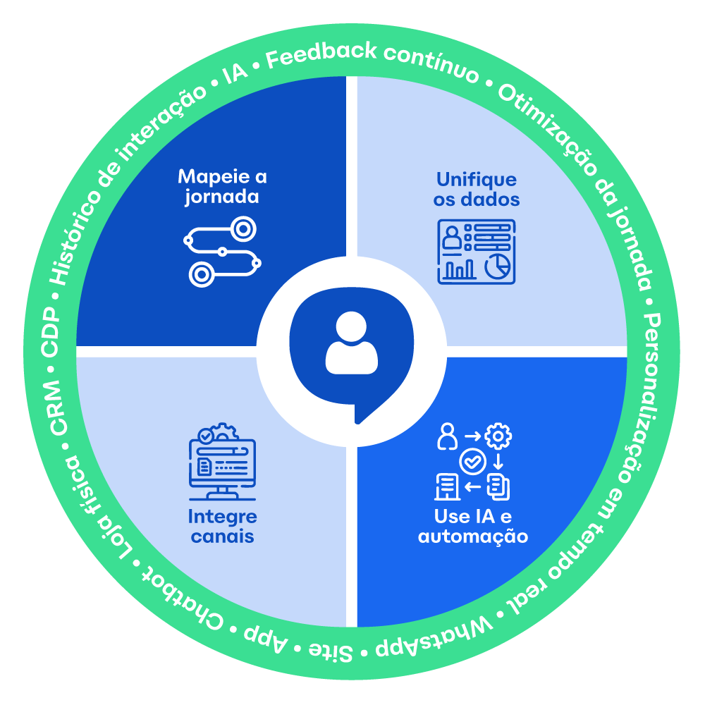 IA generativa versus IA preditiva omnichannel
