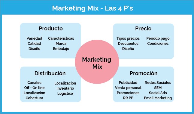 Os 7 Ps do Marketing: Como Aplicar na Sua Empresa para Crescer