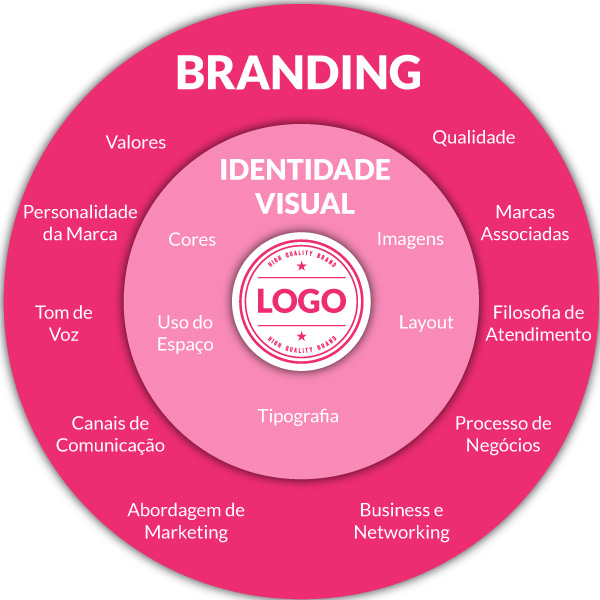 exemplos de branding de sucesso