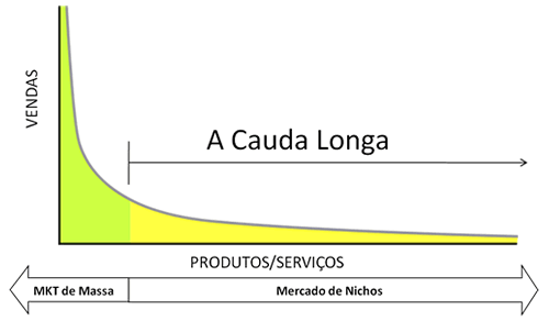 erros comuns cauda longa e-commerce