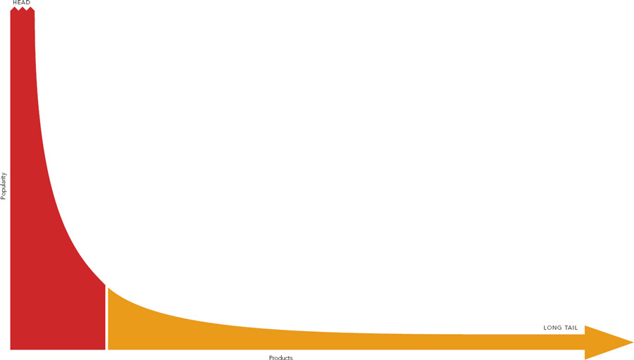 cauda longa vs produtos mais vendidos e-commerce
