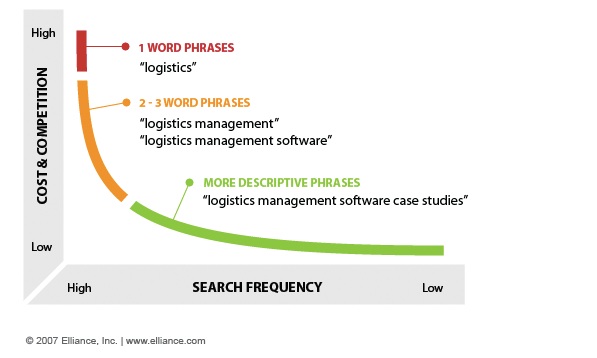 como ganhar dinheiro cauda longa e-commerce