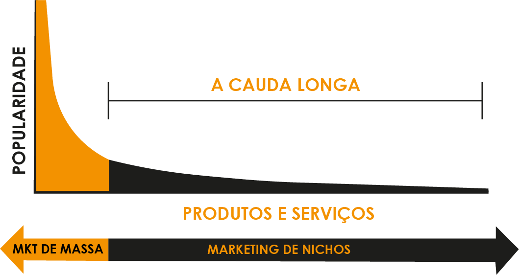 cauda longa vs produtos mais vendidos e-commerce