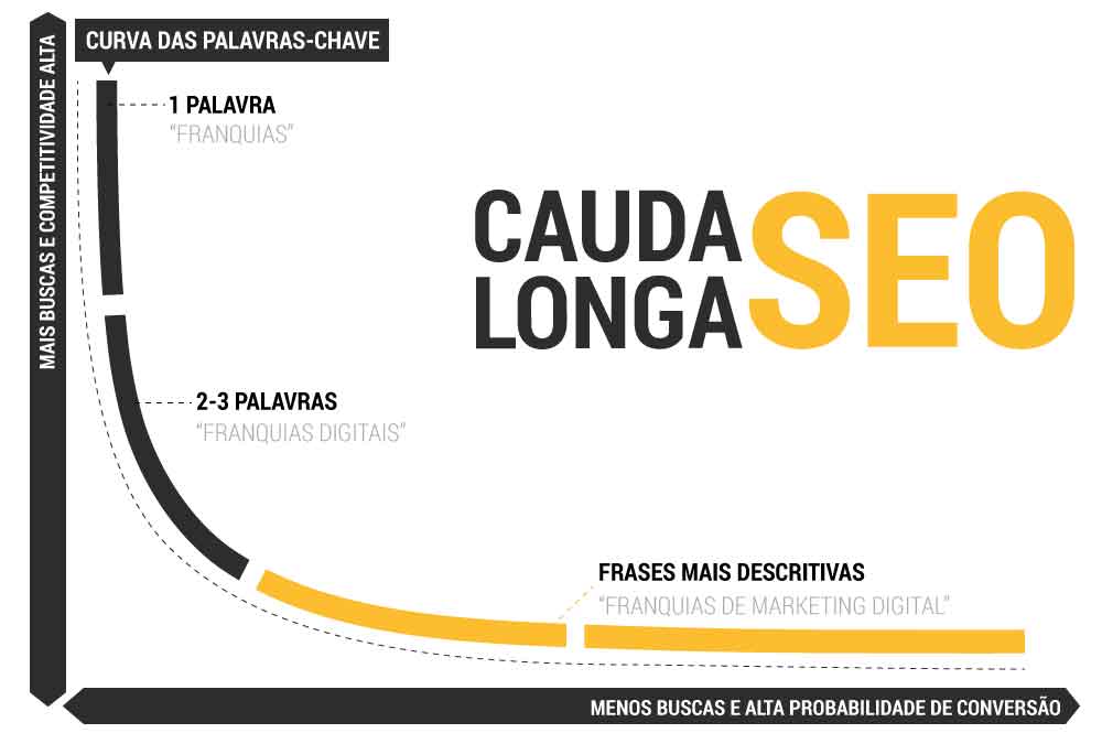 cauda longa vs produtos mais vendidos e-commerce