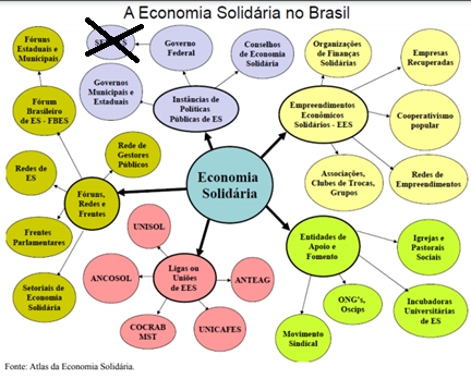 melhores exemplos economia solidaria brasil