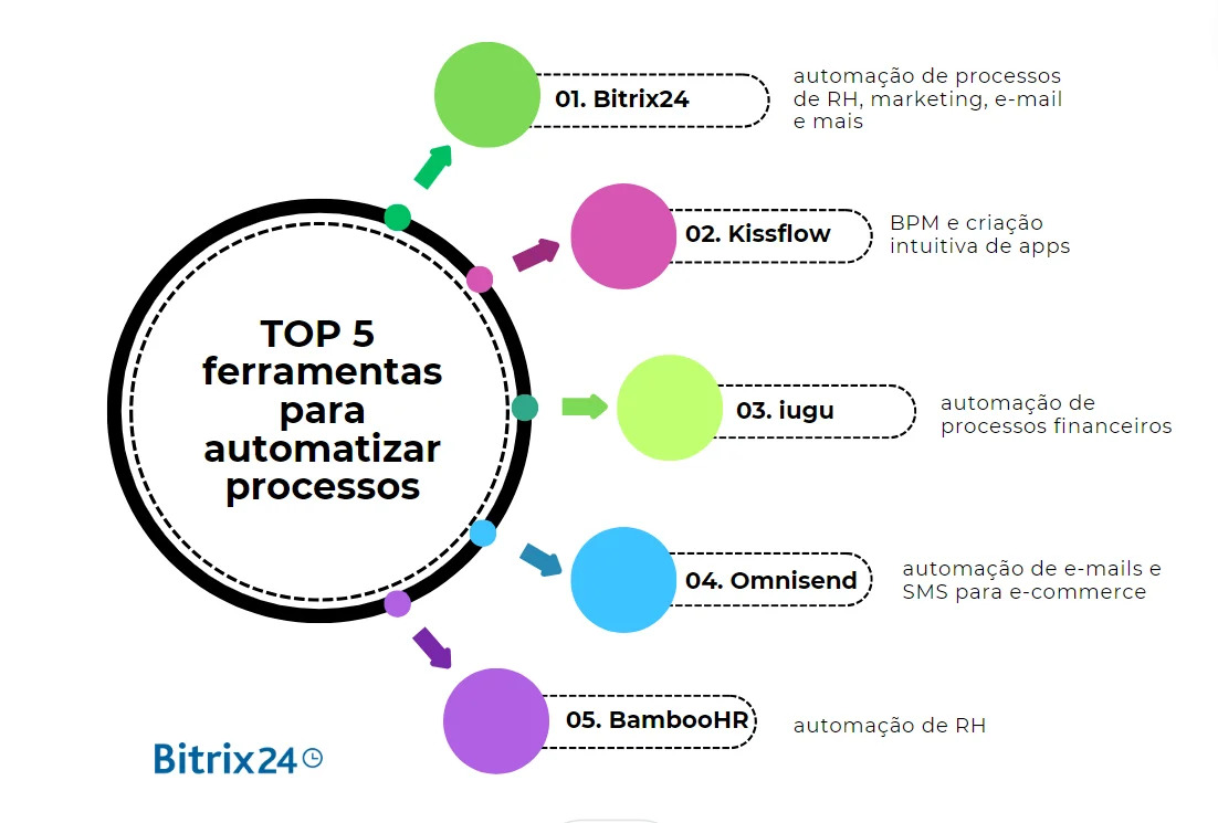 ferramentas de automação para e-commerce