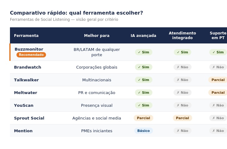 escuta social