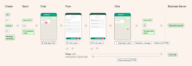 melhores apps automação financeira whatsapp