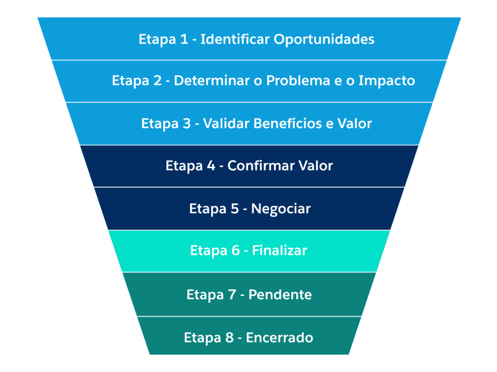funil de marketing digital
