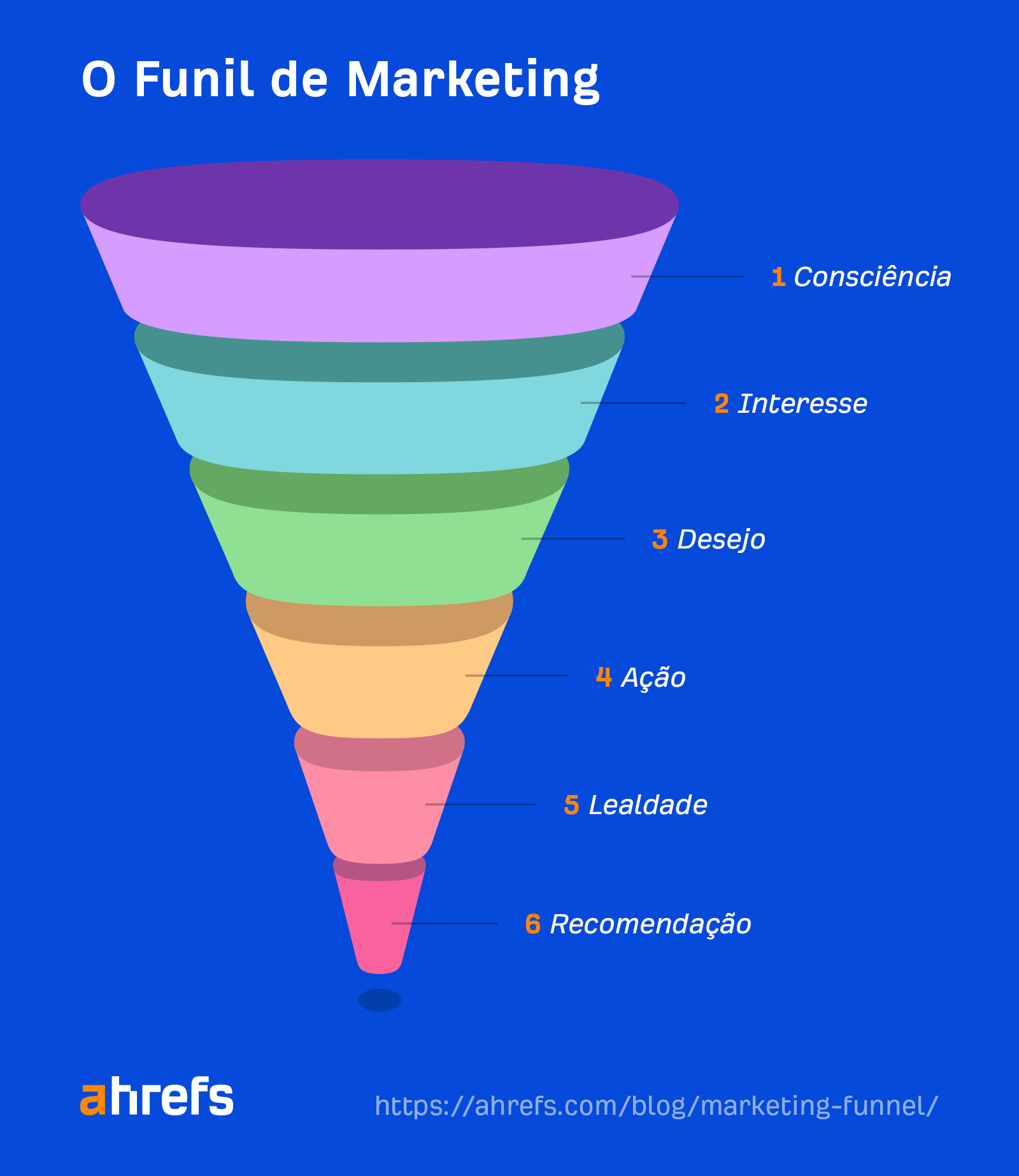 5 ideias de títulos:
1. Funil de Marketing Digital: O Guia Completo para Iniciantes
2. Como Otimizar Cada Etapa do seu Funil de Vendas
3. Topo