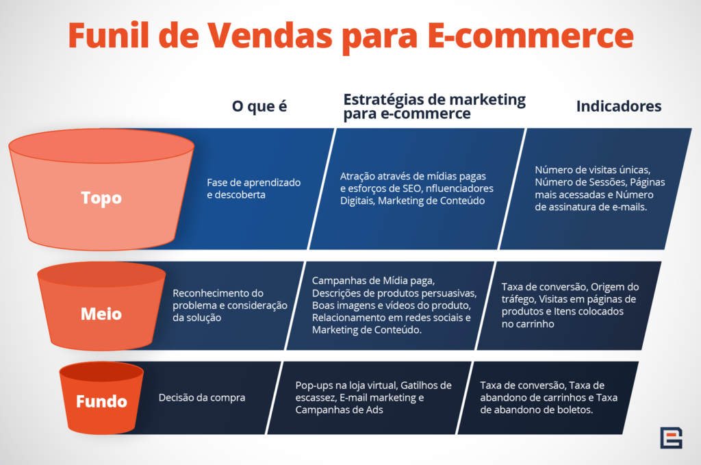 como montar funil de vendas online