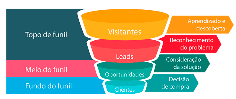 funil marketing digital