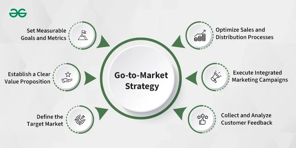 go to market marketing