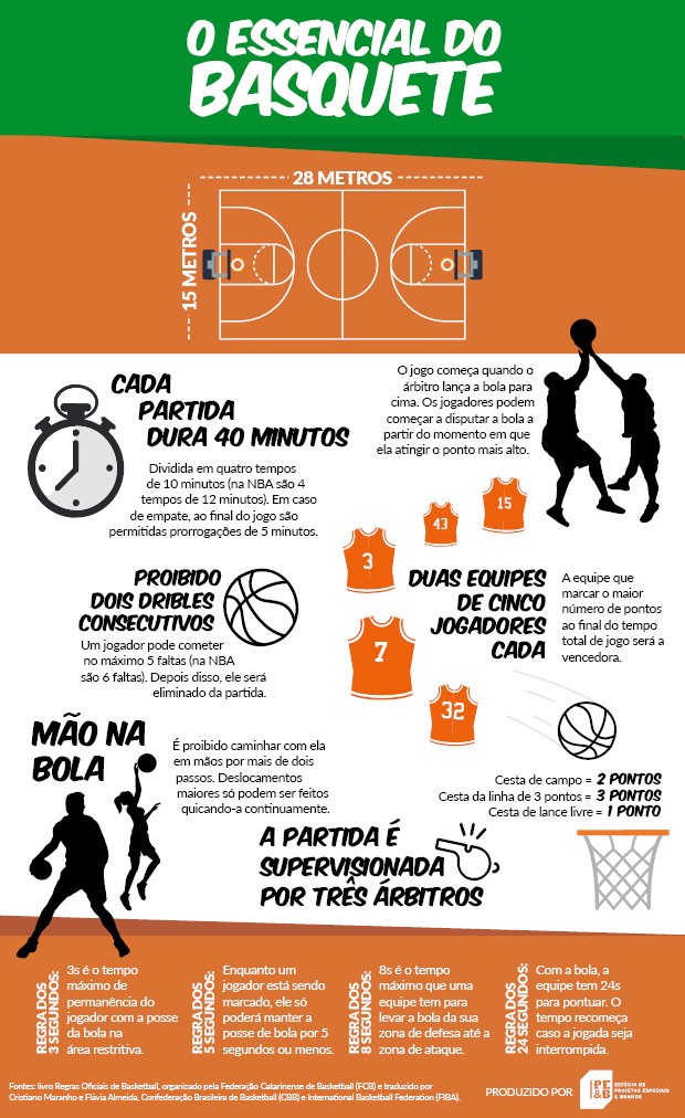 A Evolução das Regras do Basquete: Da ACM à NBA e FIBA