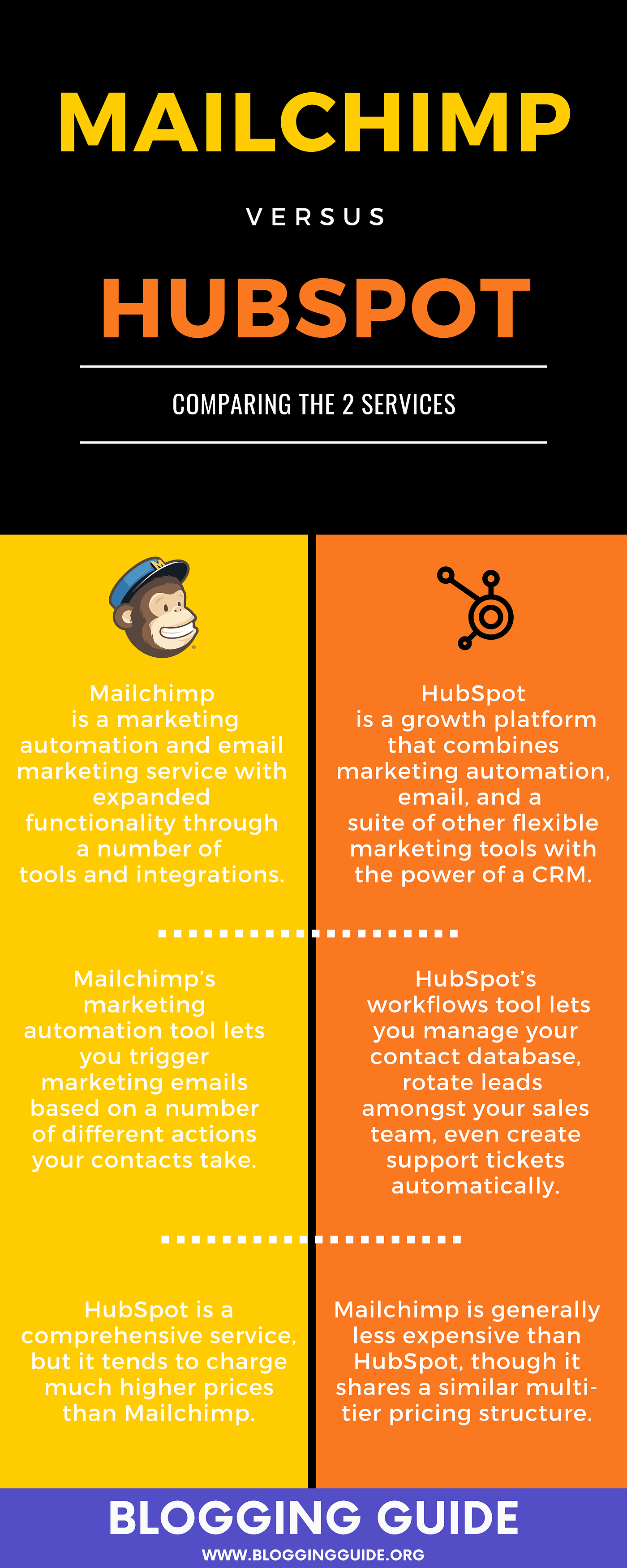 hubspot vs mailchimp ia email marketing