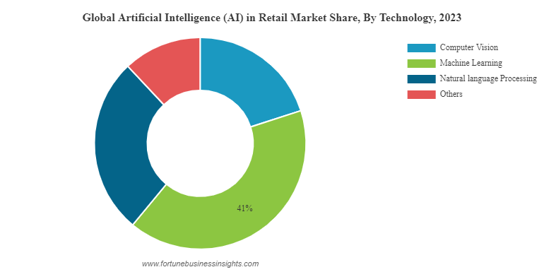 IA para análise de dados de comportamento de compra em diferentes culturas