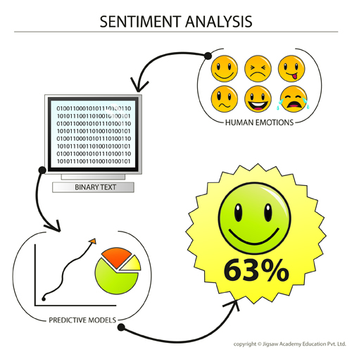 IA para análise de sentimento ecommerce