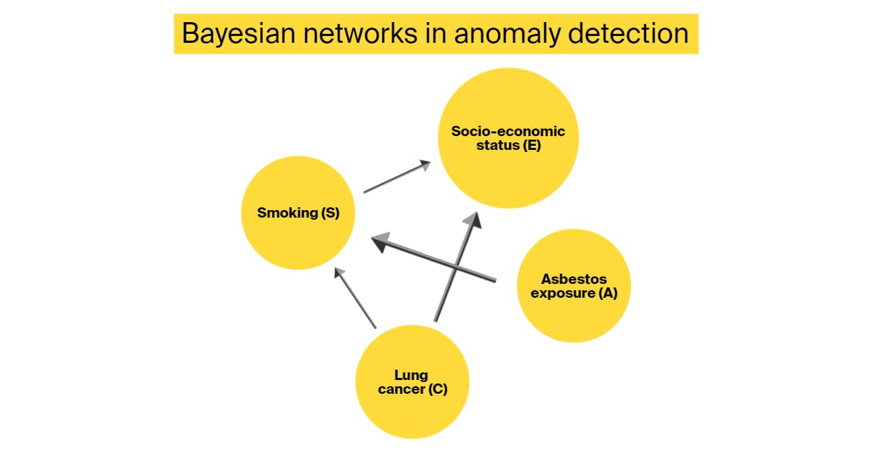 IA para detecção de anomalias em vendas