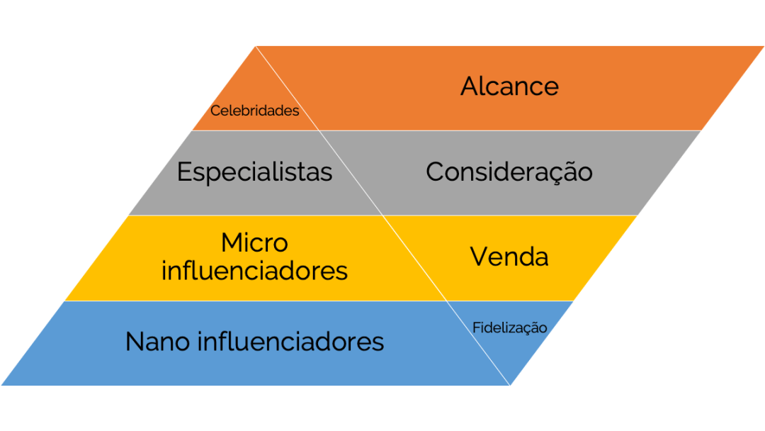 IA para descoberta de influenciadores