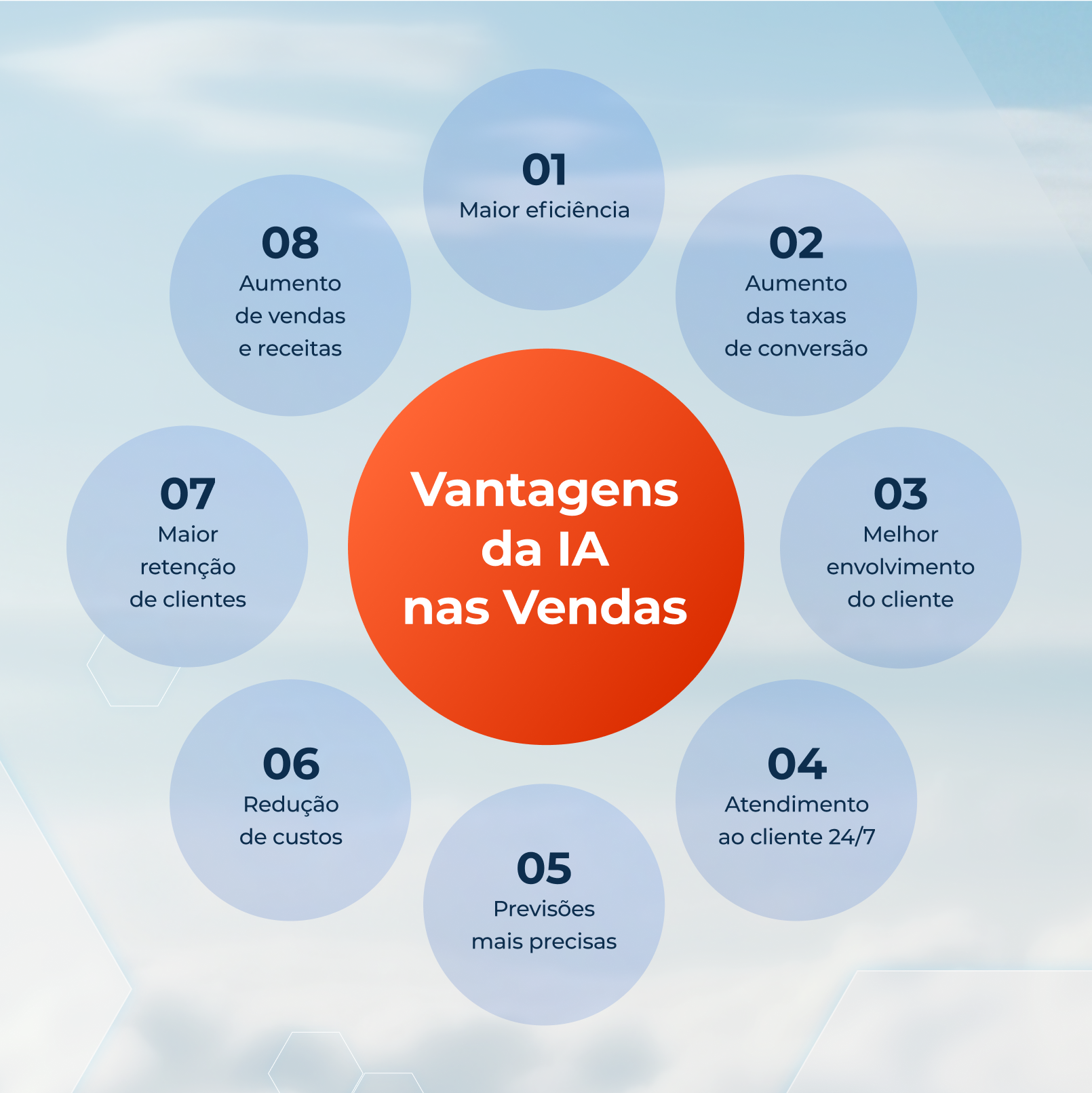 IA para identificar oportunidades de venda de serviços complementares