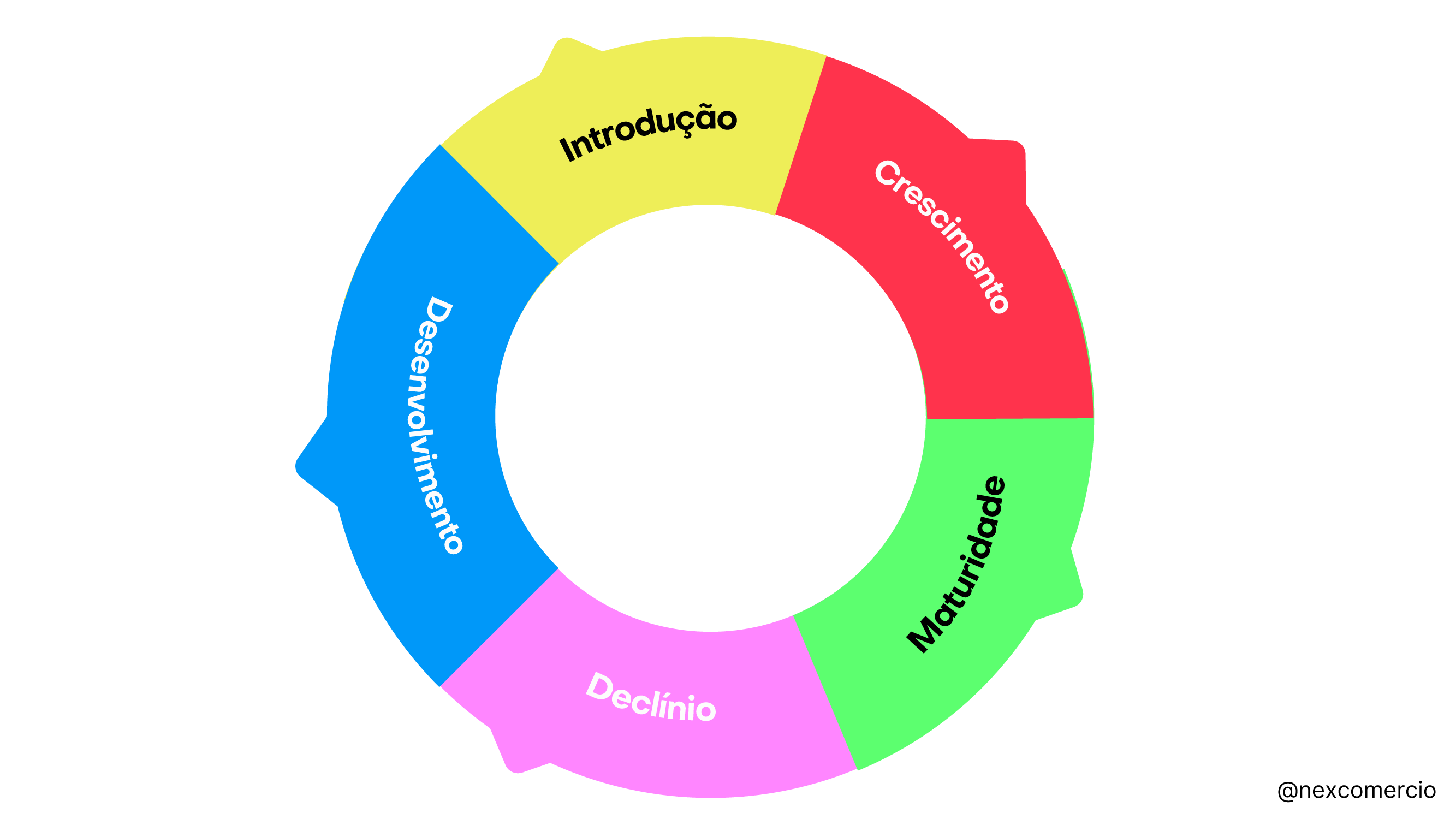 IA para identificar produtos com ciclo de vida curto para promoções